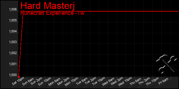Last 7 Days Graph of Hard Masterj