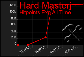 Total Graph of Hard Masterj