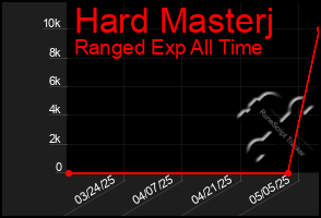 Total Graph of Hard Masterj