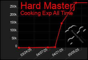 Total Graph of Hard Masterj