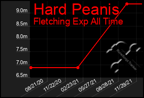 Total Graph of Hard Peanis