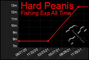 Total Graph of Hard Peanis