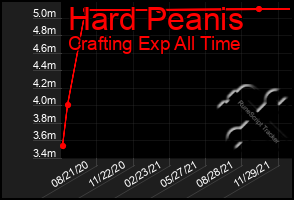 Total Graph of Hard Peanis