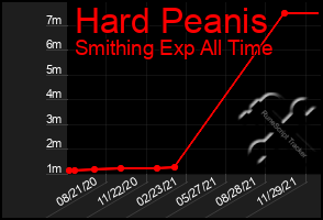 Total Graph of Hard Peanis