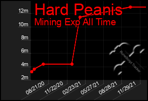 Total Graph of Hard Peanis