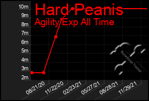 Total Graph of Hard Peanis