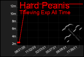 Total Graph of Hard Peanis