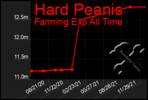 Total Graph of Hard Peanis