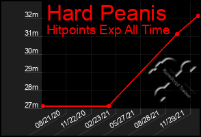 Total Graph of Hard Peanis