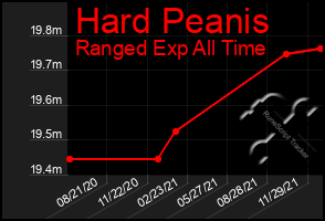 Total Graph of Hard Peanis