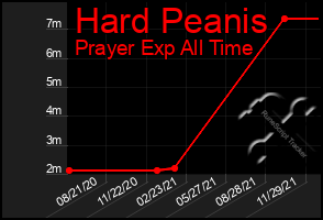 Total Graph of Hard Peanis