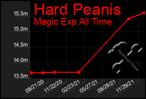 Total Graph of Hard Peanis