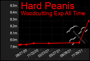 Total Graph of Hard Peanis