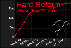 Total Graph of Hard Reform