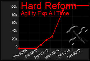 Total Graph of Hard Reform