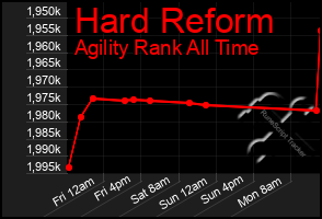 Total Graph of Hard Reform