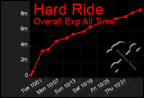 Total Graph of Hard Ride