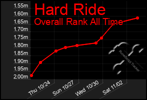 Total Graph of Hard Ride