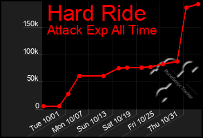 Total Graph of Hard Ride