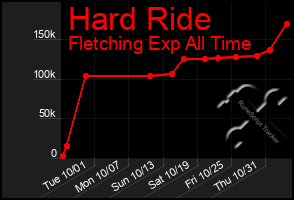 Total Graph of Hard Ride