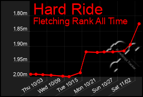 Total Graph of Hard Ride