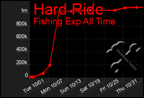 Total Graph of Hard Ride