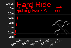 Total Graph of Hard Ride