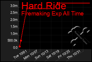 Total Graph of Hard Ride