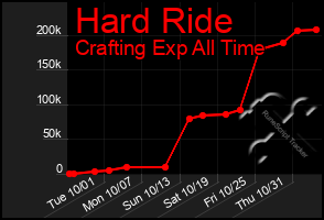 Total Graph of Hard Ride