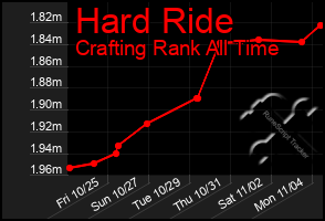 Total Graph of Hard Ride