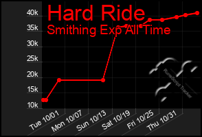 Total Graph of Hard Ride