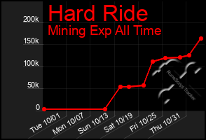 Total Graph of Hard Ride
