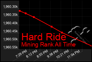 Total Graph of Hard Ride