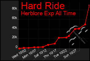 Total Graph of Hard Ride