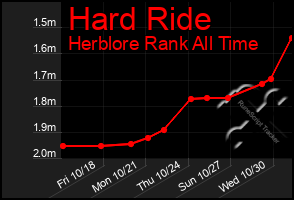 Total Graph of Hard Ride