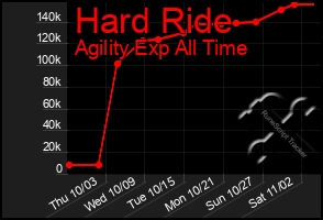 Total Graph of Hard Ride