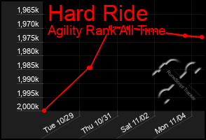 Total Graph of Hard Ride