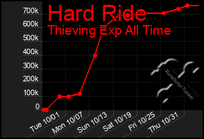 Total Graph of Hard Ride