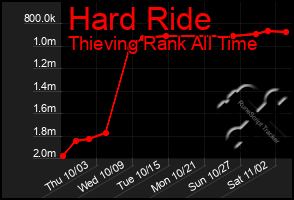 Total Graph of Hard Ride