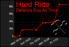 Total Graph of Hard Ride