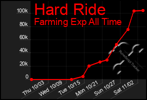 Total Graph of Hard Ride