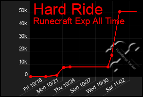 Total Graph of Hard Ride