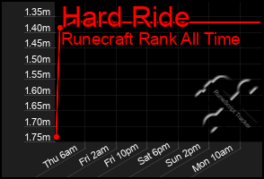 Total Graph of Hard Ride