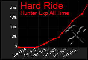 Total Graph of Hard Ride