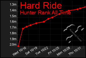 Total Graph of Hard Ride