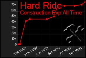 Total Graph of Hard Ride