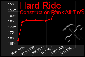 Total Graph of Hard Ride