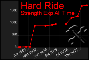 Total Graph of Hard Ride