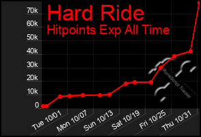 Total Graph of Hard Ride