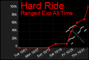 Total Graph of Hard Ride